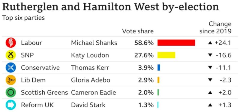 source: https://www.bbc.co.uk/news/uk-scotland-67024848