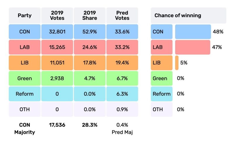 source: https://www.electoralcalculus.co.uk/fcgi-bin/calcwork23.py?seat=Somerset%20North