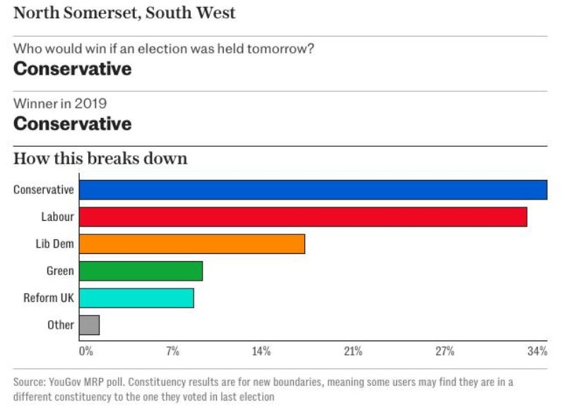 Source: https://www.telegraph.co.uk/politics/2024/01/14/general-election-poll-tories-worst-defeat-1997-labour/