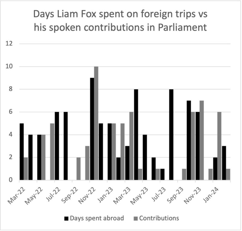 Days Dr Fox spent on foreign trips vs his spoken contributions in Parliament.