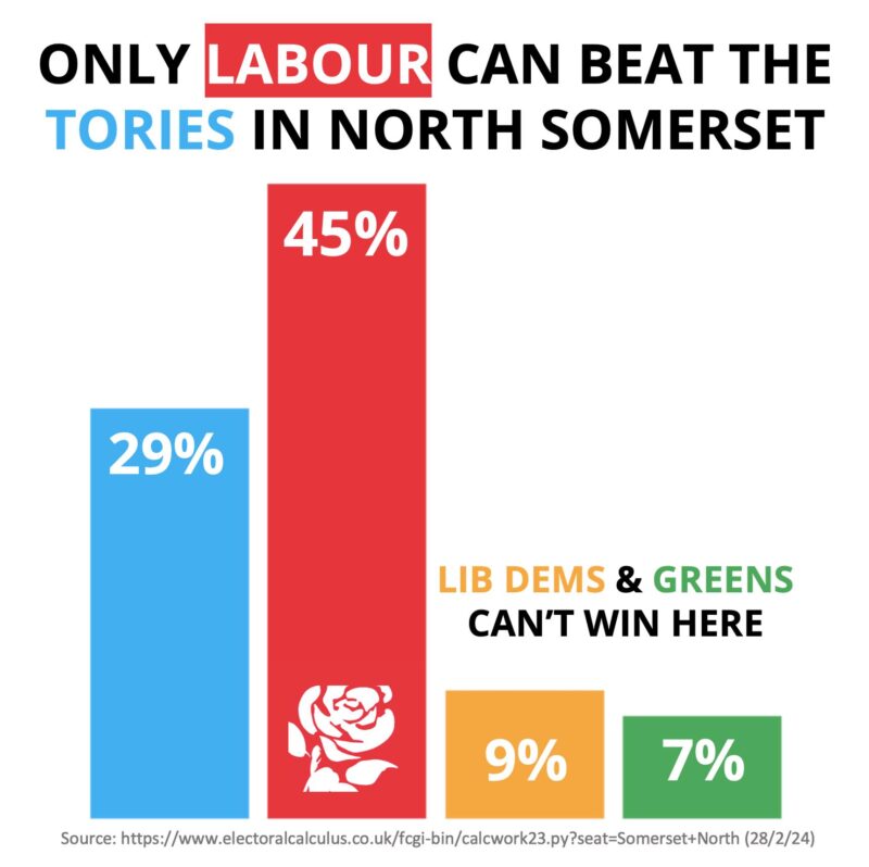 A bar chart showing Labour on 45%, Conservatives 29%, Lib Dem 9%, and Green 7%