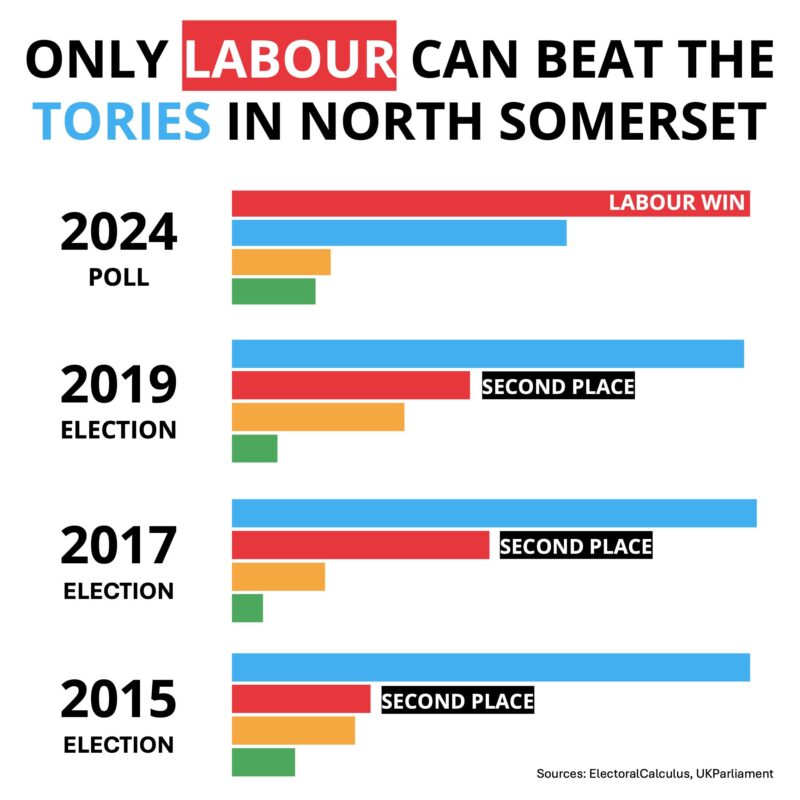 Data from 2024 polls and the 2019, 2017, and 2015 General Election results showing only Labour can beat the Tories in North Somerset.